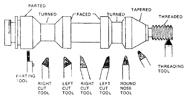 different-types-of-lathe-cutting-tools